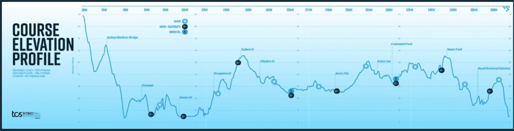 profil rute Sydney Marathon 2025